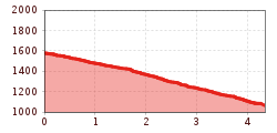 Elevation profile