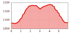 Elevation profile