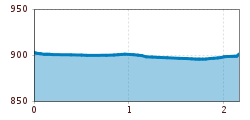 Elevation profile