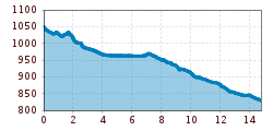 Elevation profile