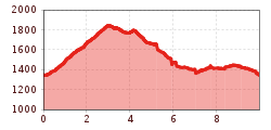 Elevation profile