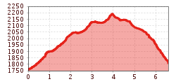 Elevation profile