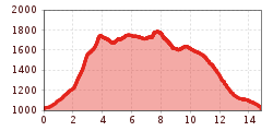 Elevation profile