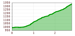 Elevation profile