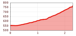 Elevation profile