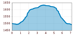 Elevation profile