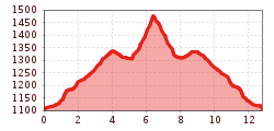 Elevation profile