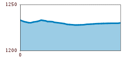 Elevation profile