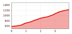 Elevation profile