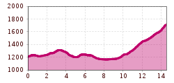 Elevation profile