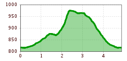 Elevation profile