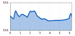 Elevation profile