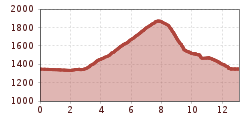 Elevation profile