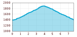 Elevation profile