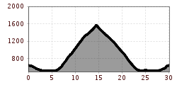 Elevation profile