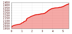 Elevation profile