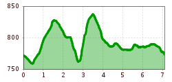 Elevation profile