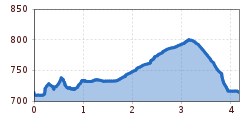 Elevation profile