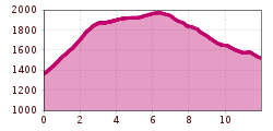 Elevation profile