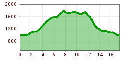 Elevation profile