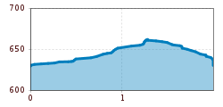 Elevation profile