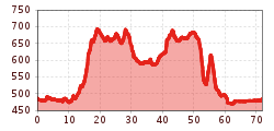 Elevation profile