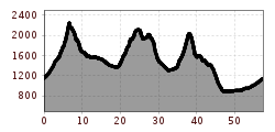 Elevation profile