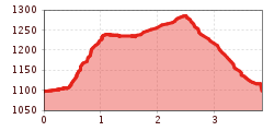 Elevation profile