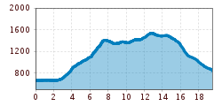 Elevation profile