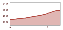 Elevation profile