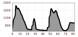 Elevation profile