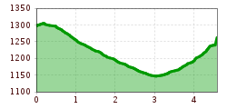 Elevation profile