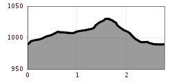 Elevation profile