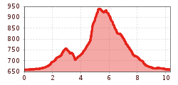 Elevation profile