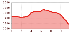 Elevation profile