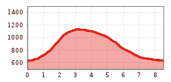 Elevation profile