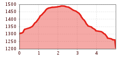 Elevation profile