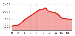 Elevation profile