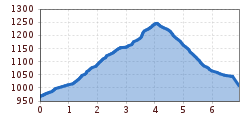 Elevation profile