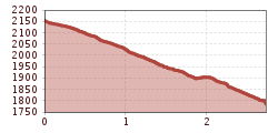 Elevation profile