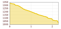 Elevation profile