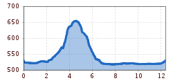 Elevation profile