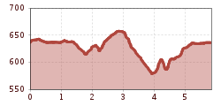 Elevation profile