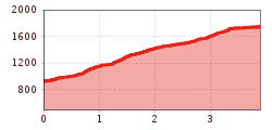 Elevation profile