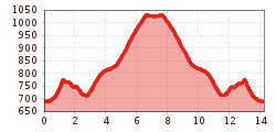 Elevation profile