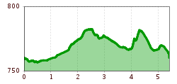 Elevation profile