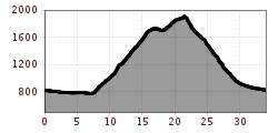 Elevation profile