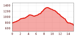 Elevation profile