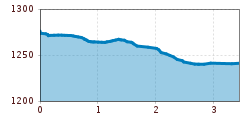 Elevation profile