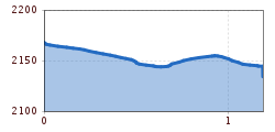 Elevation profile